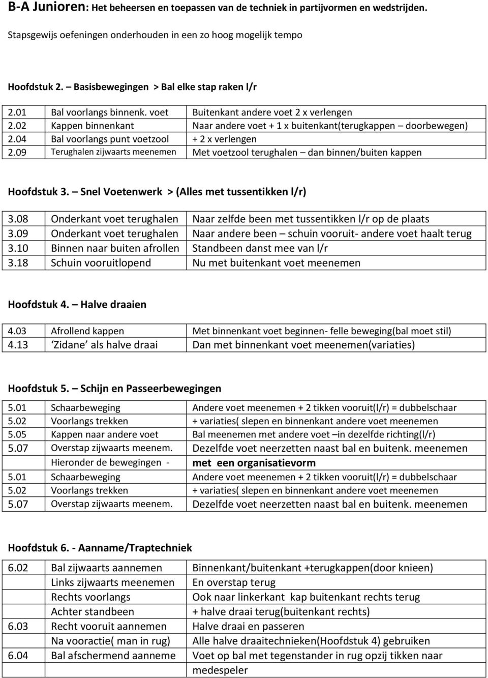 04 Bal voorlangs punt voetzool + 2 x verlengen 2.09 Terughalen zijwaarts meenemen Met voetzool terughalen dan binnen/buiten kappen Hoofdstuk 3. Snel Voetenwerk > (Alles met tussentikken l/r) 3.