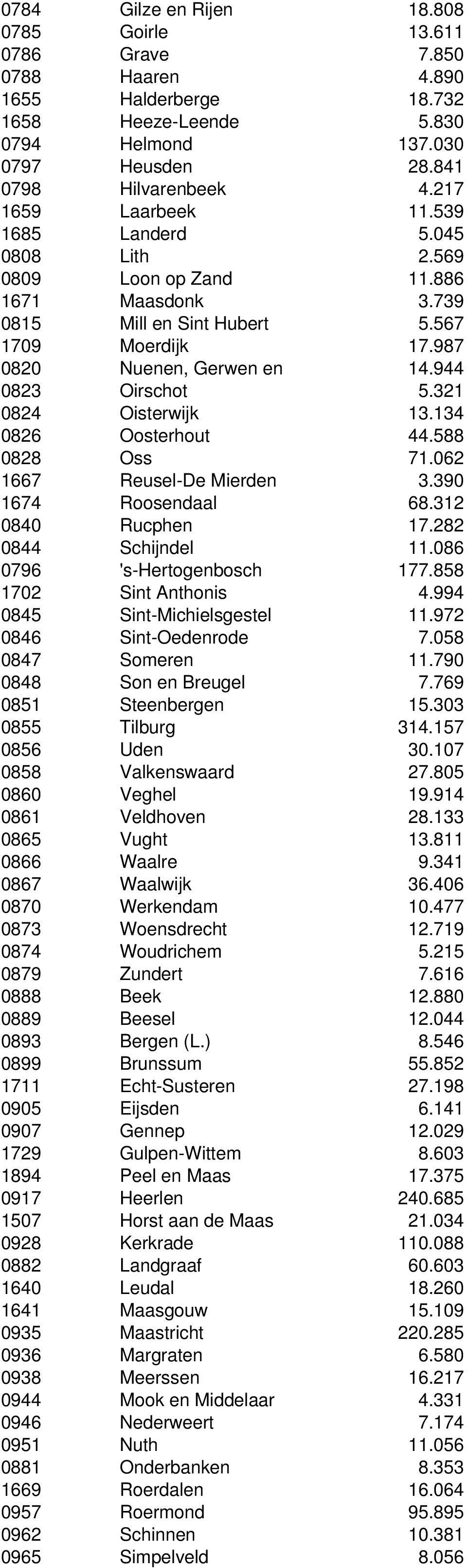 944 0823 Oirschot 5.321 0824 Oisterwijk 13.134 0826 Oosterhout 44.588 0828 Oss 71.062 1667 Reusel-De Mierden 3.390 1674 Roosendaal 68.312 0840 Rucphen 17.282 0844 Schijndel 11.