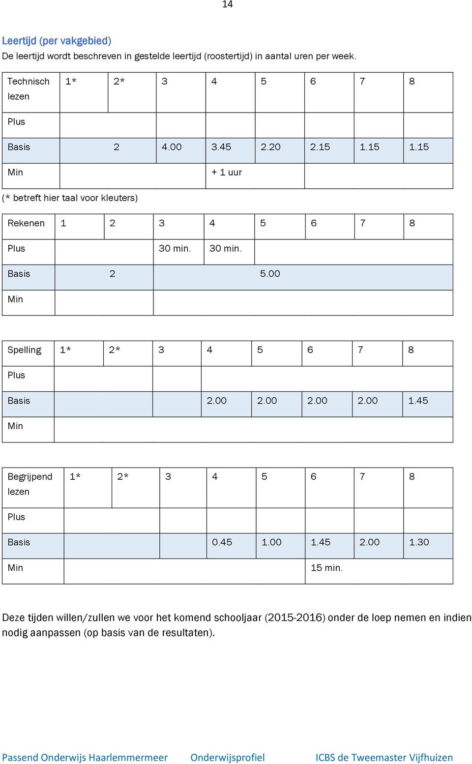 15 1.15 + 1 uur (* betreft hier taal voor kleuters) Rekenen 1 2 3 4 5 6 7 8 30 min. 30 min. 2 5.00 Spelling 1* 2* 3 4 5 6 7 8 2.00 2.