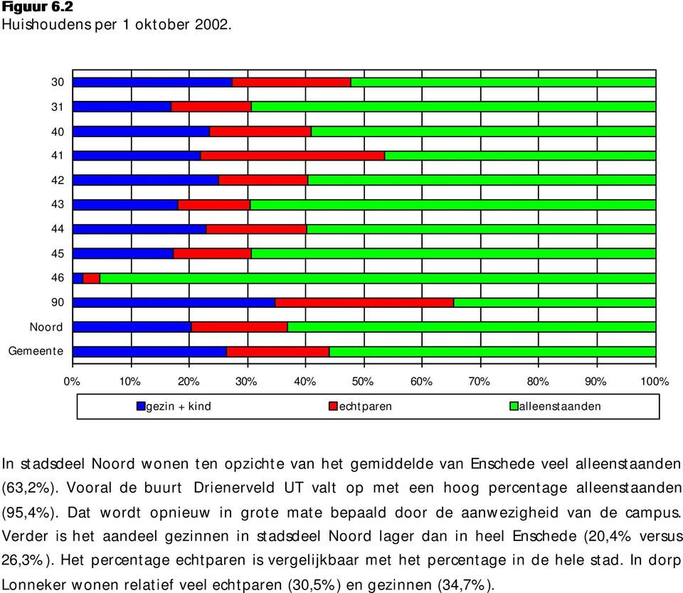 het gemiddelde van Enschede veel alleenstaanden (63,2%). Vooral de buurt Drienerveld UT valt op met een hoog percentage alleenstaanden (95,4%).