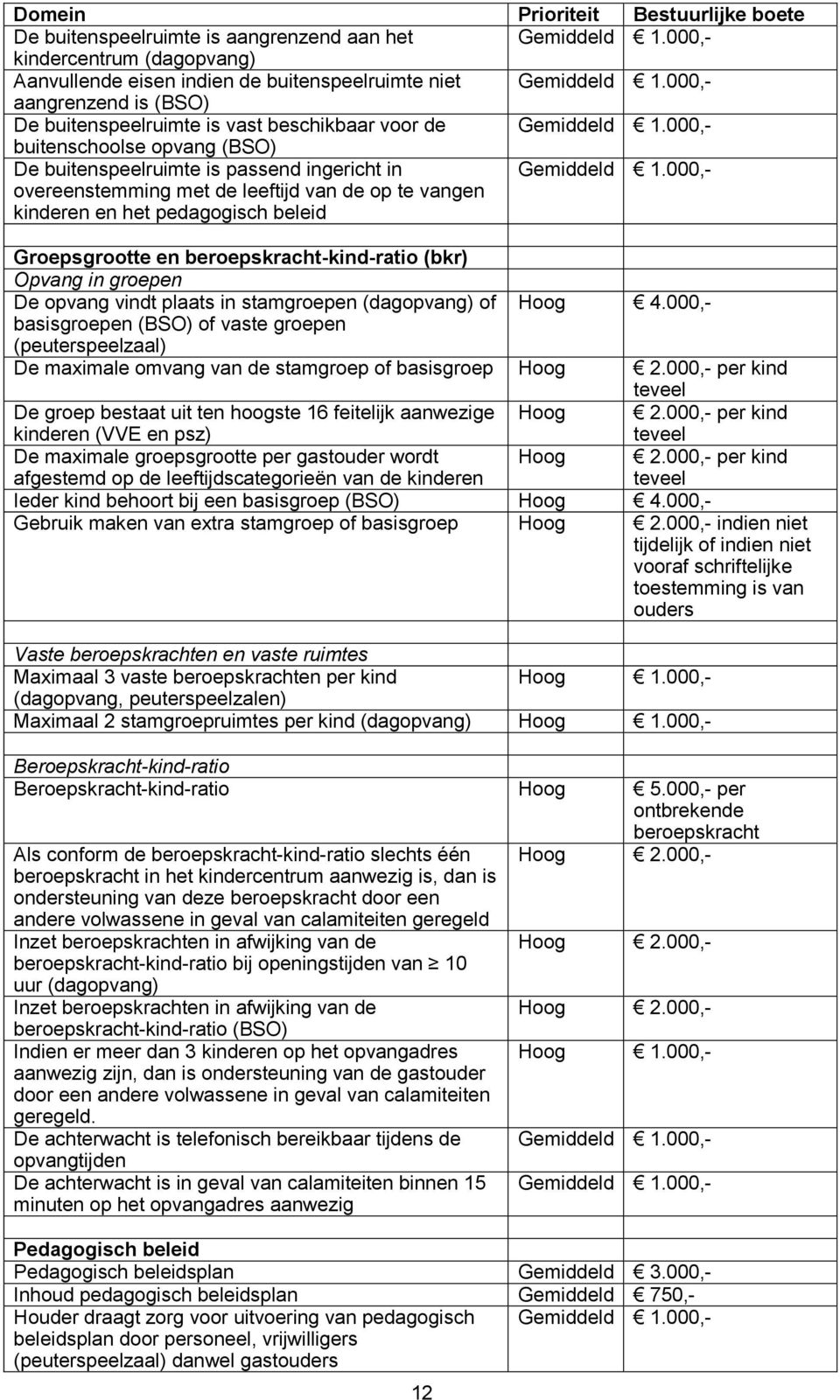 000,- overeenstemming met de leeftijd van de op te vangen kinderen en het pedagogisch beleid Groepsgrootte en beroepskracht-kind-ratio (bkr) Opvang in groepen De opvang vindt plaats in stamgroepen