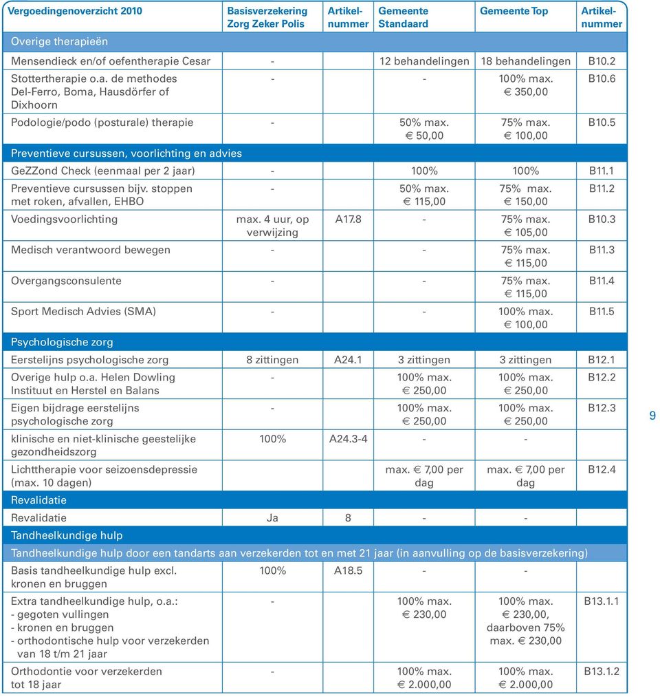 50,00 Preventieve cursussen, voorlichting en advies 75% max. 100,00 GeZZond Check (eenmaal per 2 jaar) - 100% 100% B11.1 Preventieve cursussen bijv.