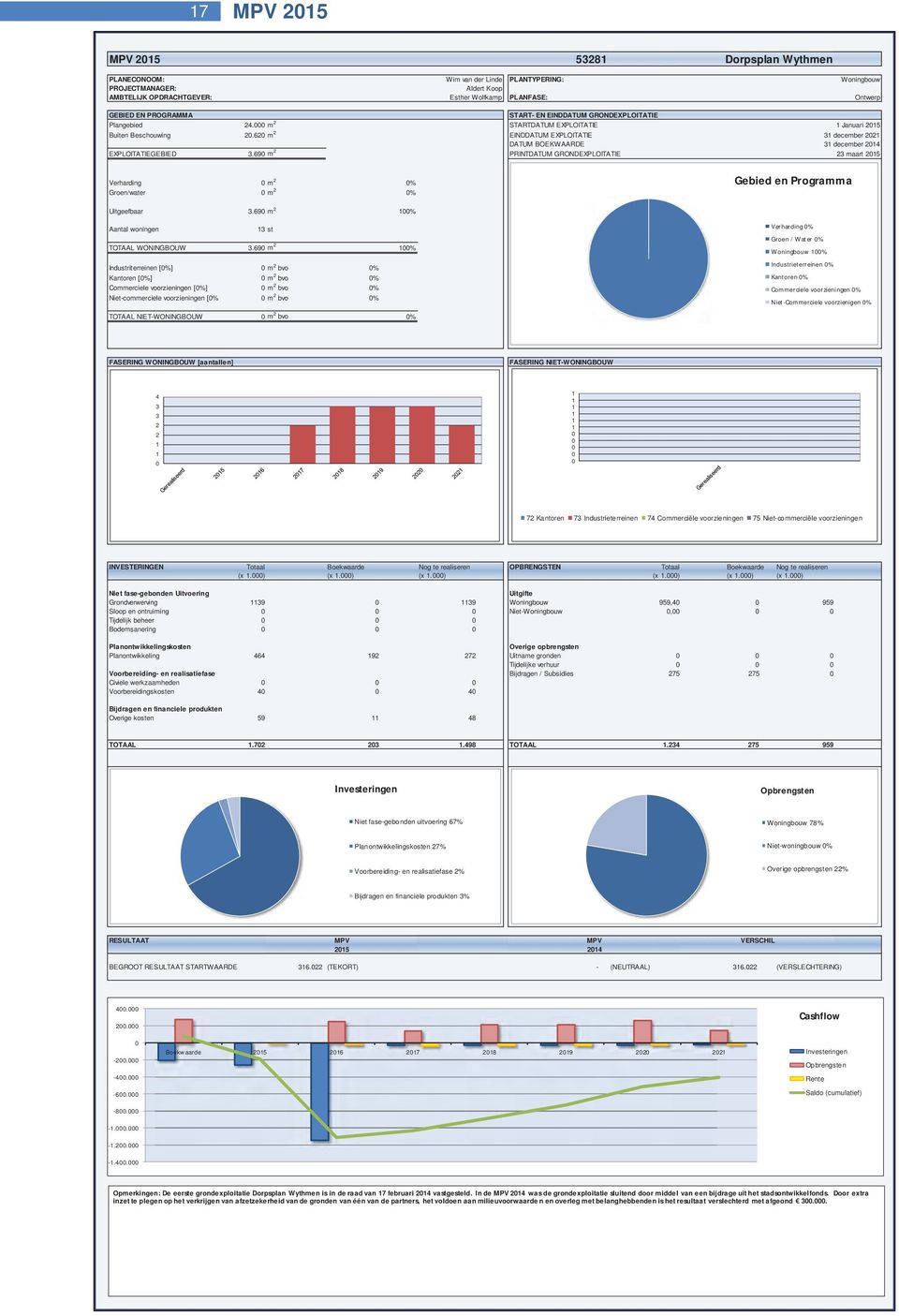 69 m 2 PRINTDATUM GRONDEXPLOITATIE Verharding m 2 % Groen/water m 2 % Januari 25 3 december 22 3 december 24 23 maart 25 Gebied en Programma Uitgeefbaar 3.