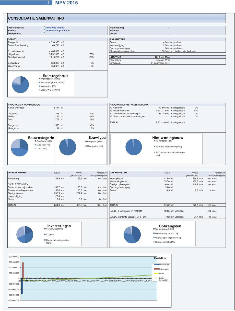 559 m2 Planontwikkelingskosten 6,4% v/d civieltechnische kosten Uitgeefbaar 3.252.3 m2 75% Openbaar gebied.24.259 m2 25% LOOPTIJD 25 t/m 244 Startdatum januari 25 Verharding 259.