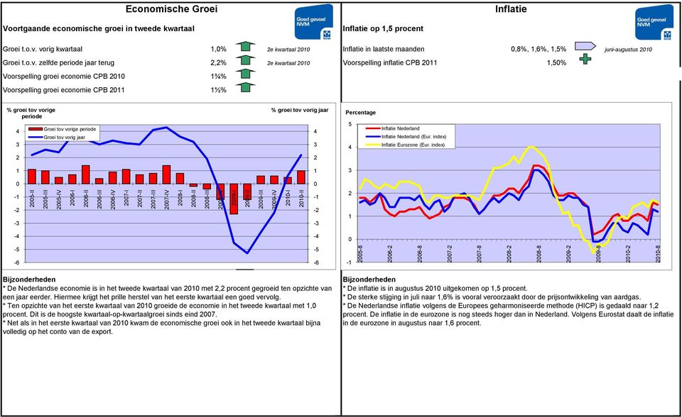 vorig kwartaal 1,% e kwartaal 1 Inflatie in laatste maanden,8%, 1,%, 1,5% juni-augustus 1 Groei t.o.v. zelfde periode jaar terug,% e kwartaal 1 Voorspelling inflatie CPB 11 1,5% Voorspelling groei