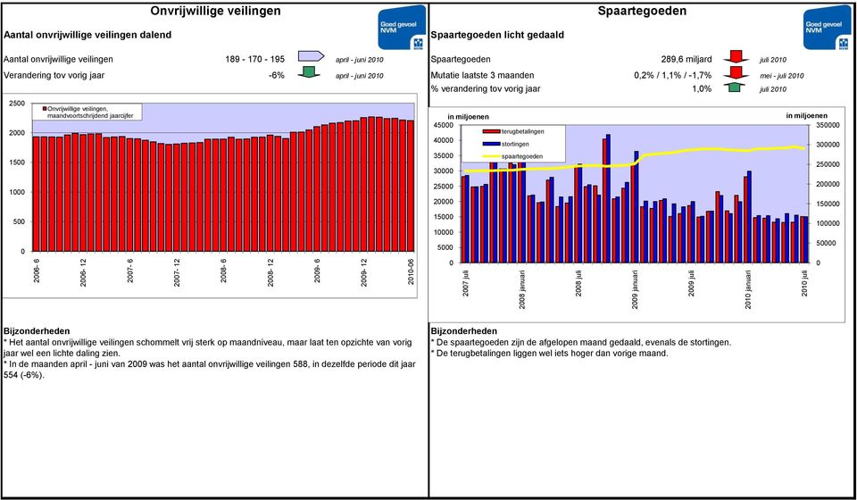 maandvoortschrijdend jaarcijfer % verandering tov vorig jaar 1,% in miljoenen 5 5 5 15 1 5 terugbetalingen stortingen spaartegoeden juli 1 mei - juli 1 juli 1 in miljoenen 5 5 15 1 5 * Het aantal