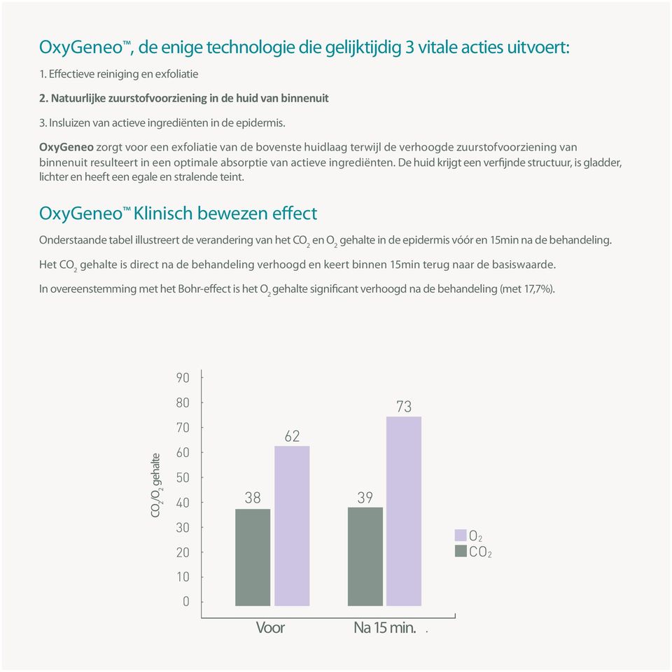 OxyGeneo zorgt voor een exfoliatie van de bovenste huidlaag terwijl de verhoogde zuurstofvoorziening van binnenuit resulteert in een optimale absorptie van actieve ingrediënten.