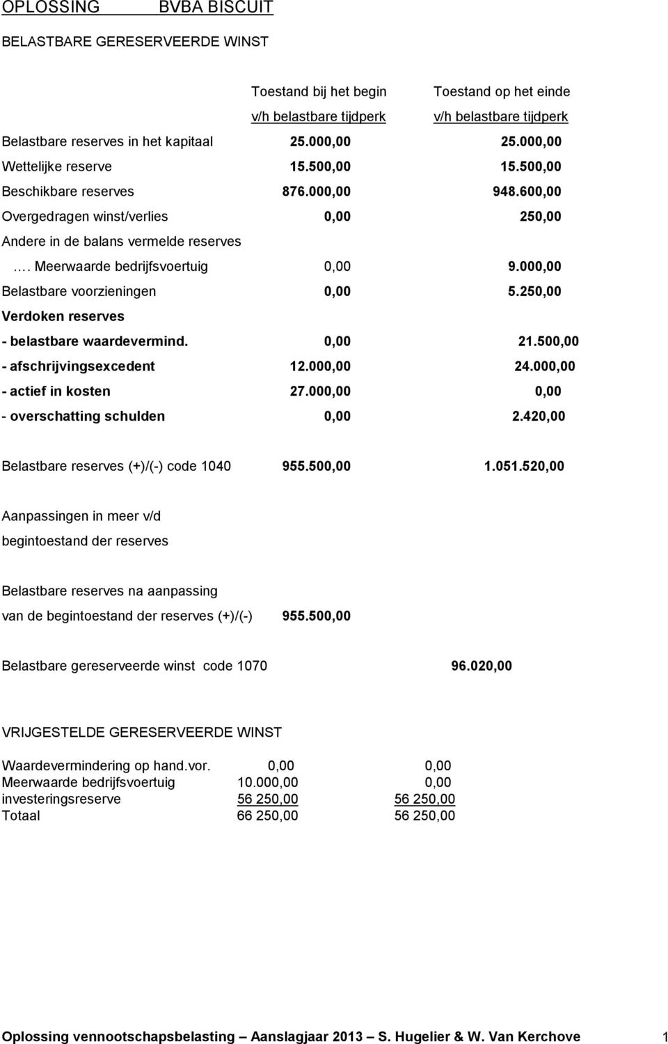 Meerwaarde bedrijfsvoertuig 0,00 9.000,00 Belastbare voorzieningen 0,00 5.250,00 Verdoken reserves - belastbare waardevermind. 0,00 21.500,00 - afschrijvingsexcedent 12.000,00 24.