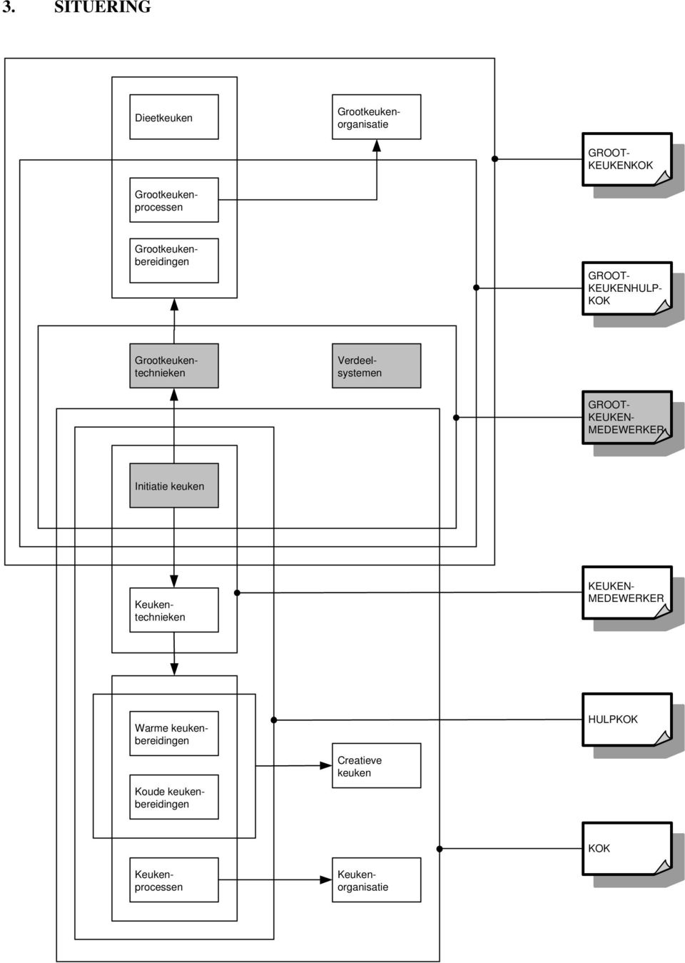 Grootkeukenorganisatie Grootkeukentechnieken GROOT- KEUKEN- MEDEWERKER Initiatie keuken