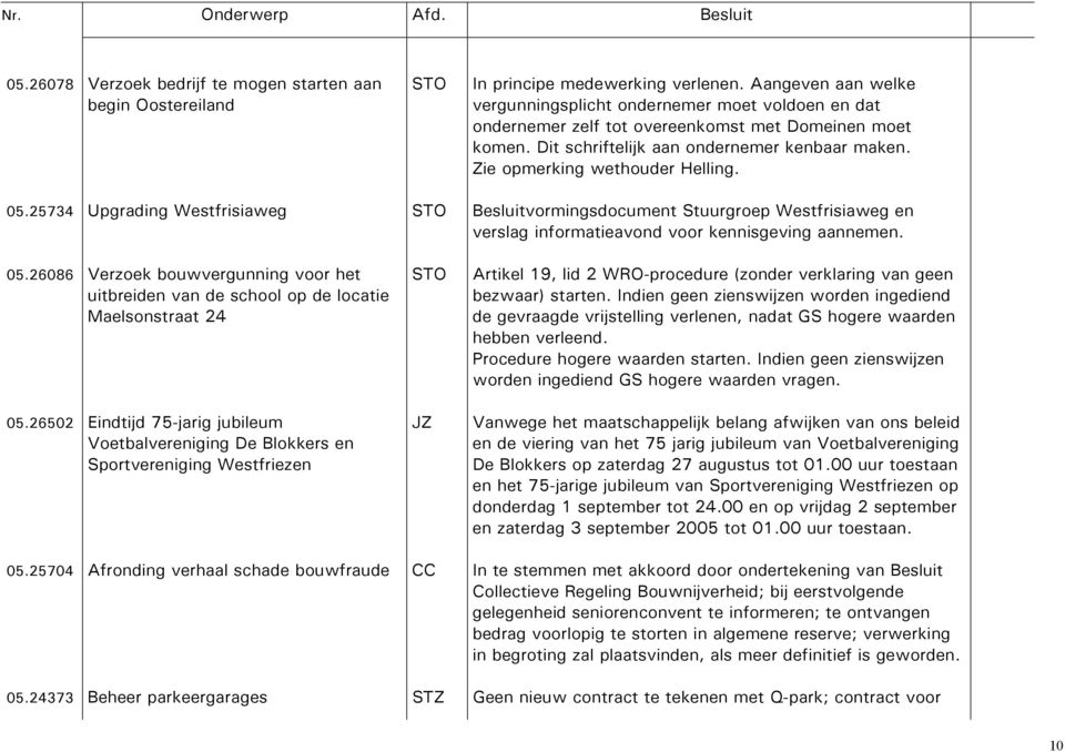 Zie opmerking wethouder Helling. 05.25734 Upgrading Westfrisiaweg Besluitvormingsdocument Stuurgroep Westfrisiaweg en verslag informatieavond voor kennisgeving aannemen. 05.26086 Verzoek bouwvergunning voor het uitbreiden van de school op de locatie Maelsonstraat 24 05.