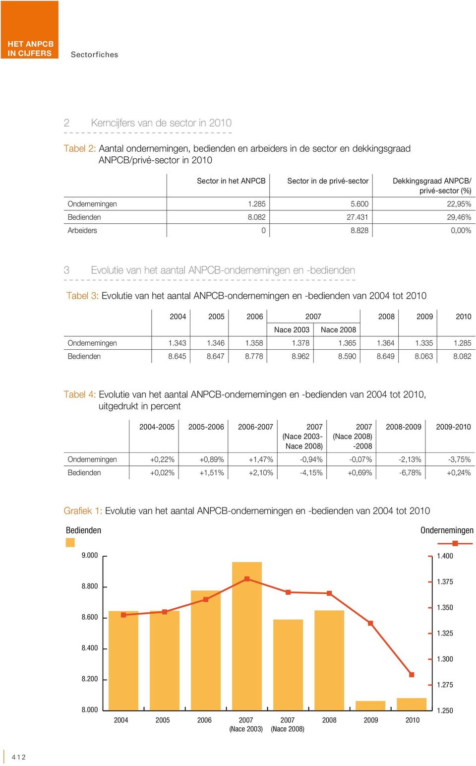 828 0,00% 3 Evolutie van het aantal ANPCB-ondernemingen en -bedienden Tabel 3: Evolutie van het aantal ANPCB-ondernemingen en -bedienden van 2004 tot 2010 2004 2005 2006 2007 2008 2009 2010 Nace 2003