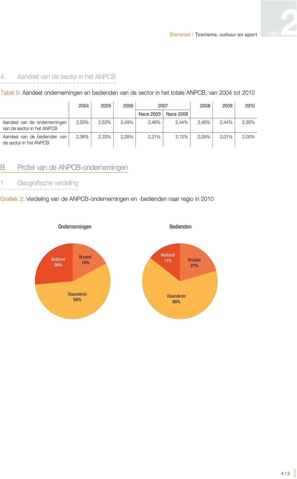 2,49% 2,46% 2,44% 2,46% 2,44% 2,35% 2,36% 2,33% 2,28% 2,21% 2,12% 2,09% 2,01% 2,00% B Profiel van de ANPCB-ondernemingen 1 Geografische verdeling Grafiek 2: