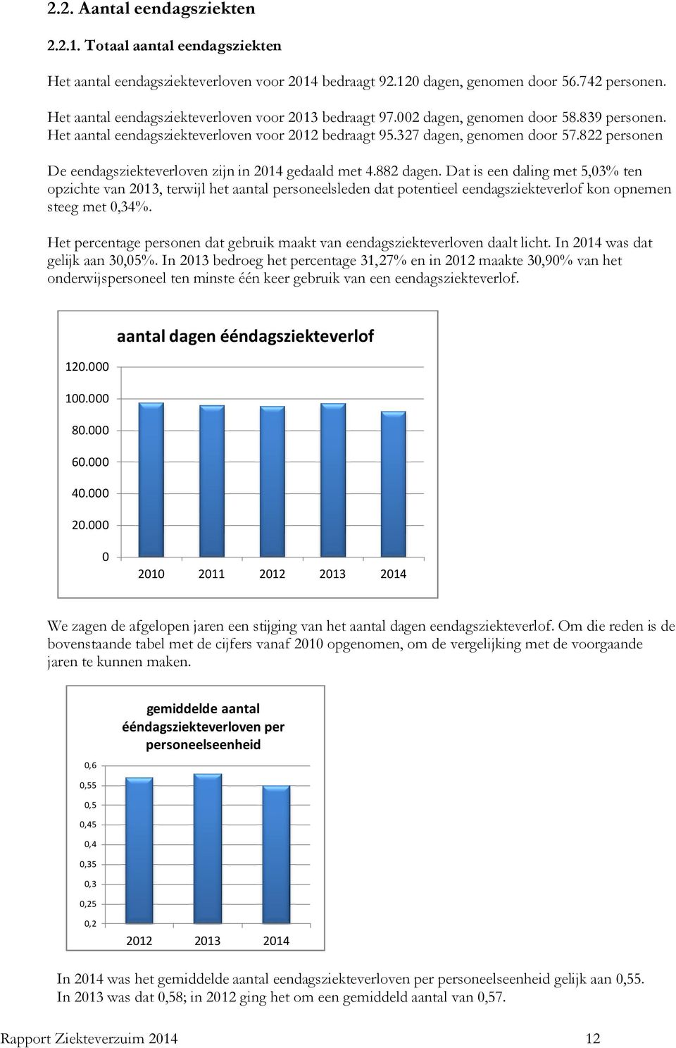 822 personen De eendagsziekteverloven zijn in 214 gedaald met 4.882 dagen.