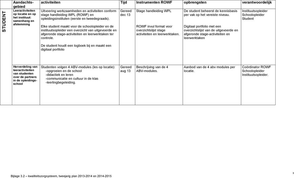 Elke student maakt voor de schoolopleider en de instituutsopleider een overzicht van uitgevoerde en afgeronde stage-activiteiten en leerwerktaken ter controle.