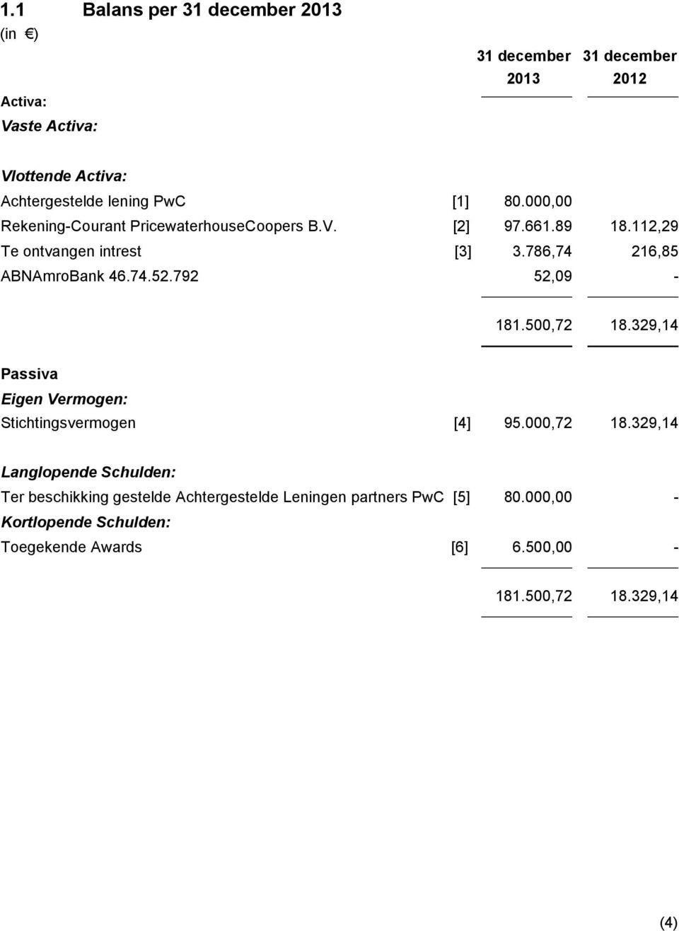 74.52.792 52,09-181.500,72 18.329,14 Passiva Eigen Vermogen: Stichtingsvermogen [4] 95.000,72 18.