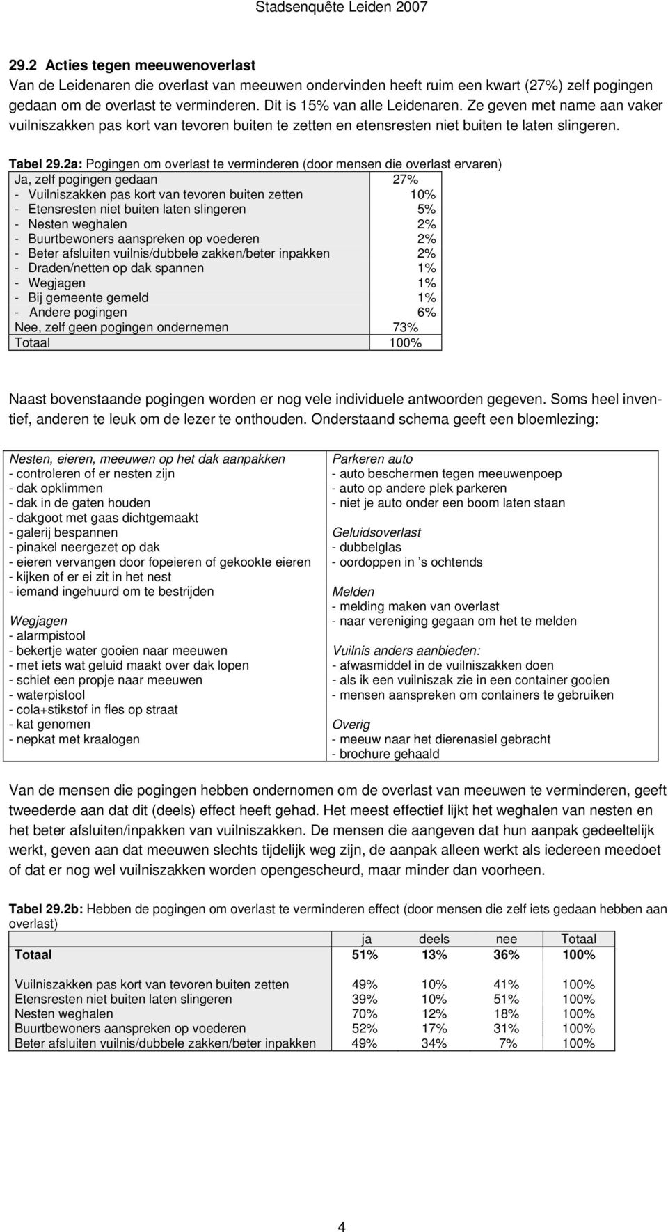 2a: Pogingen om over te verminderen (door mensen die over ervaren) Ja, zelf pogingen gedaan 27% - Vuilniszakken pas kort van tevoren buiten zetten - Etensresten niet buiten laten slingeren - Nesten