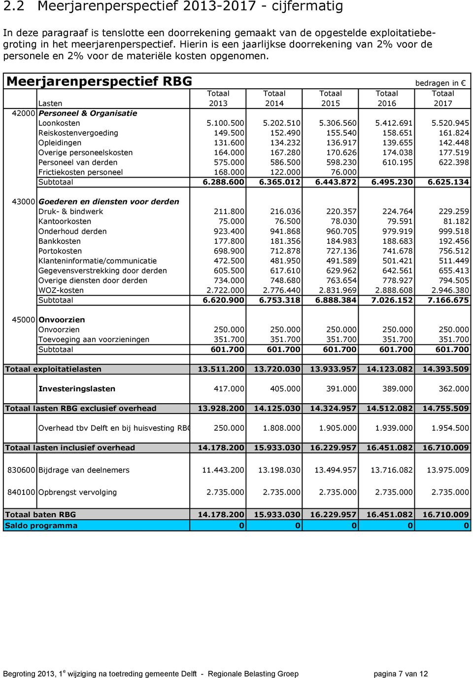 Meerjarenperspectief RBG bedragen in Totaal Totaal Totaal Totaal Totaal Lasten 2013 2014 2015 2016 2017 42000 Personeel & Organisatie Loonkosten 5.100.500 5.202.510 5.306.560 5.412.691 5.520.