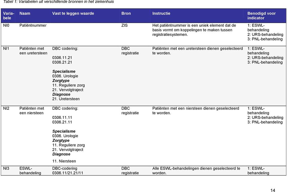 21.21 DBC registratie Patiënten met een uretersteen dienen geselecteerd te worden. 1: ESWLbehandeling 2: URS-behandeling 3: PNL-behandeling Specialisme 0306. Urologie Zorgtype 11. Reguliere zorg 21.