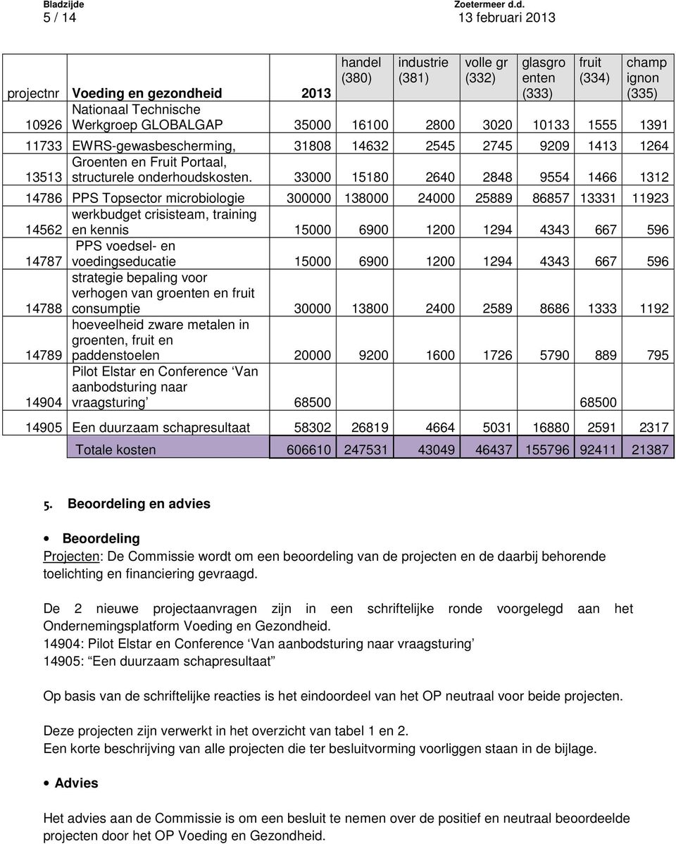 33000 15180 2640 2848 9554 1466 1312 14786 PPS Topsector microbiologie 300000 138000 24000 25889 86857 13331 11923 werkbudget crisisteam, training 14562 en kennis 15000 6900 1200 1294 4343 667 596