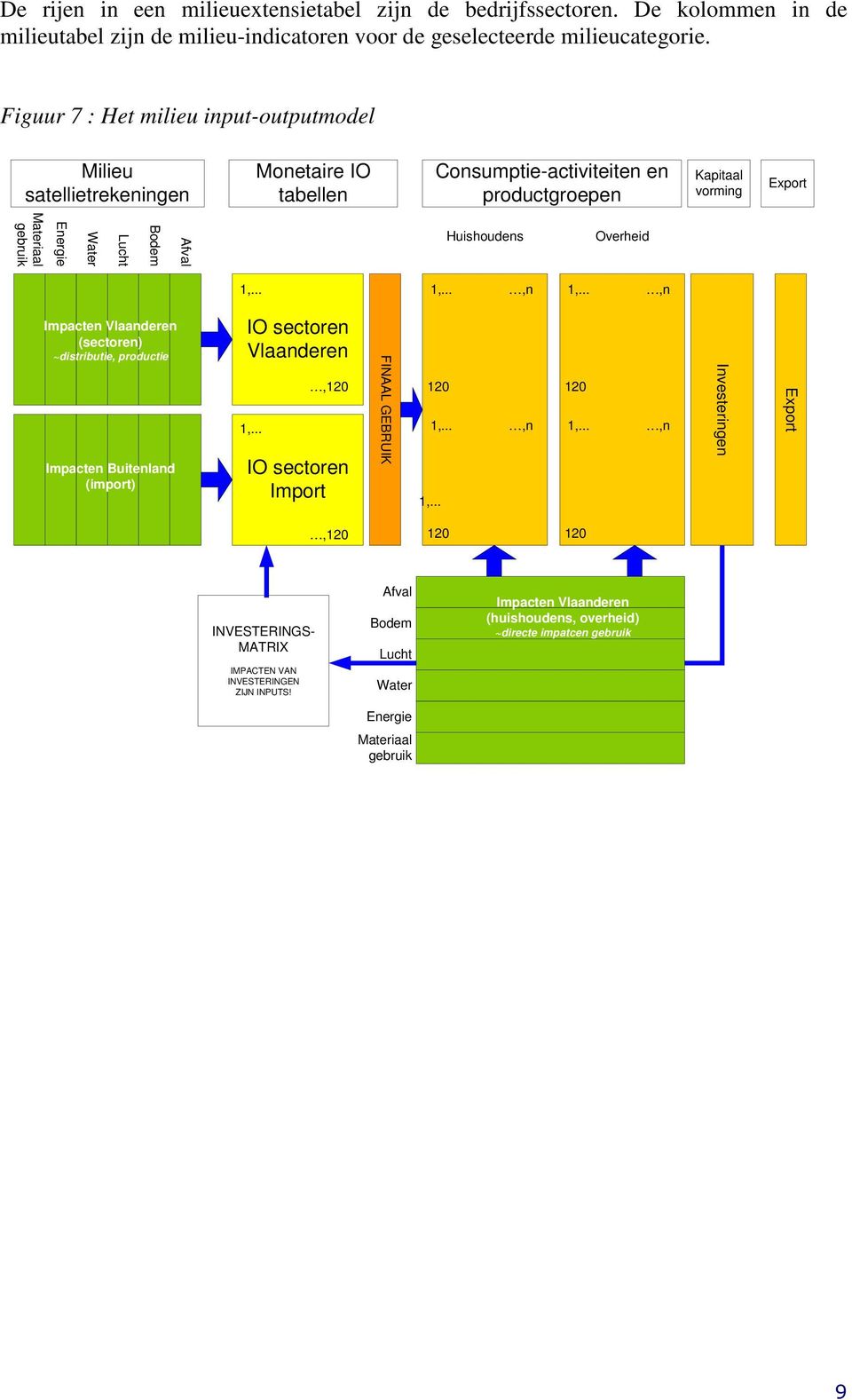 Afval Huishoudens Overheid 1,... 1,...,n 1,...,n Impacten Vlaanderen (sectoren) ~distributie, productie Impacten Buitenland (import) IO sectoren Vlaanderen 1,.