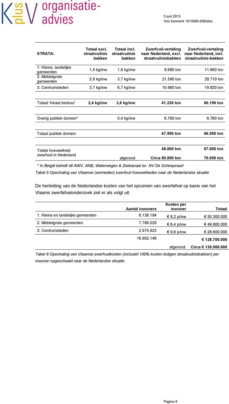 710 ton 3: Centrumsteden 3,7 kg/inw 6,7 kg/inw 10.960 ton 19.820 ton Totaal 'lokaal bestuur' 2,4 kg/inw 3,6 kg/inw 41.230 ton 60.190 ton Overig publiek domein* 0,4 kg/inw 6.760 ton 6.