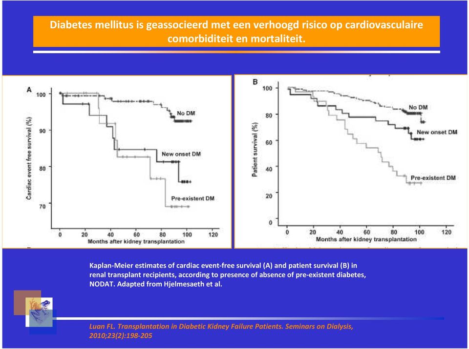 Kaplan-Meierestimatesof cardiacevent-freesurvival (A) and patientsurvival (B) in renaltransplant