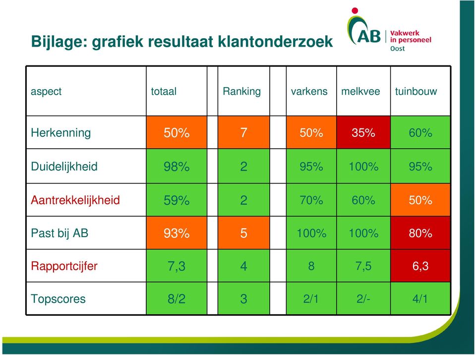 98% 2 95% 100% 95% Aantrekkelijkheid 59% 2 70% 60% 50% Past bij AB