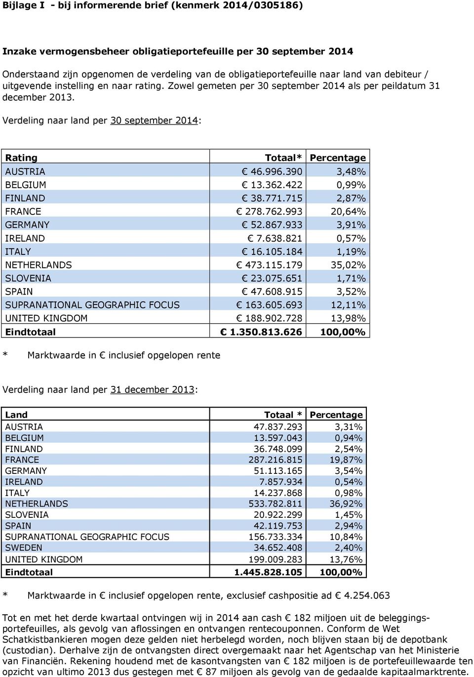 Verdeling naar land per 30 september 2014: Rating Totaal* Percentage AUSTRIA 46.996.390 3,48% BELGIUM 13.362.422 0,99% FINLAND 38.771.715 2,87% FRANCE 278.762.993 20,64% GERMANY 52.867.