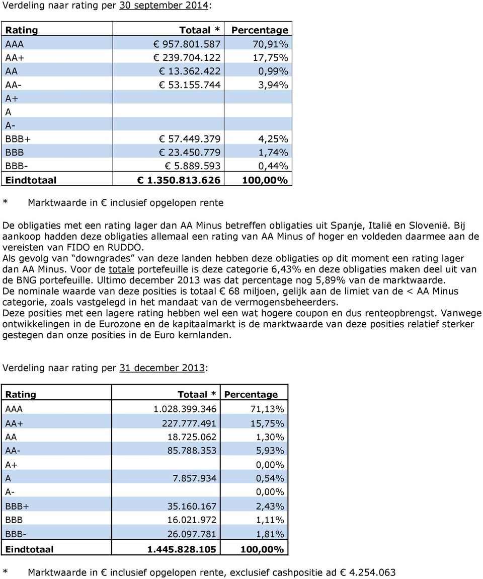 626 100,00% * Marktwaarde in inclusief opgelopen rente De obligaties met een rating lager dan AA Minus betreffen obligaties uit Spanje, Italië en Slovenië.