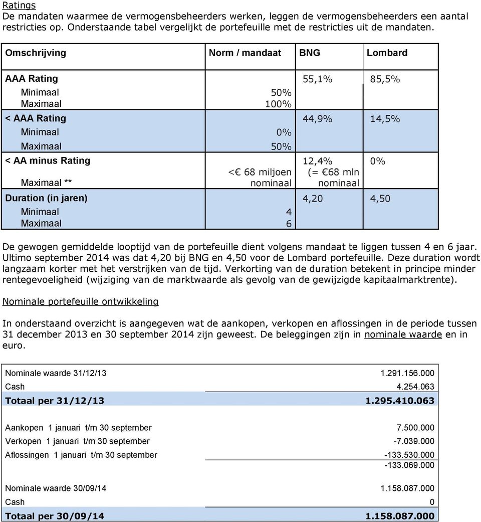 nominaal (= 68 mln nominaal Duration (in jaren) 4,20 4,50 Minimaal 4 Maximaal 6 De gewogen gemiddelde looptijd van de portefeuille dient volgens mandaat te liggen tussen 4 en 6 jaar.