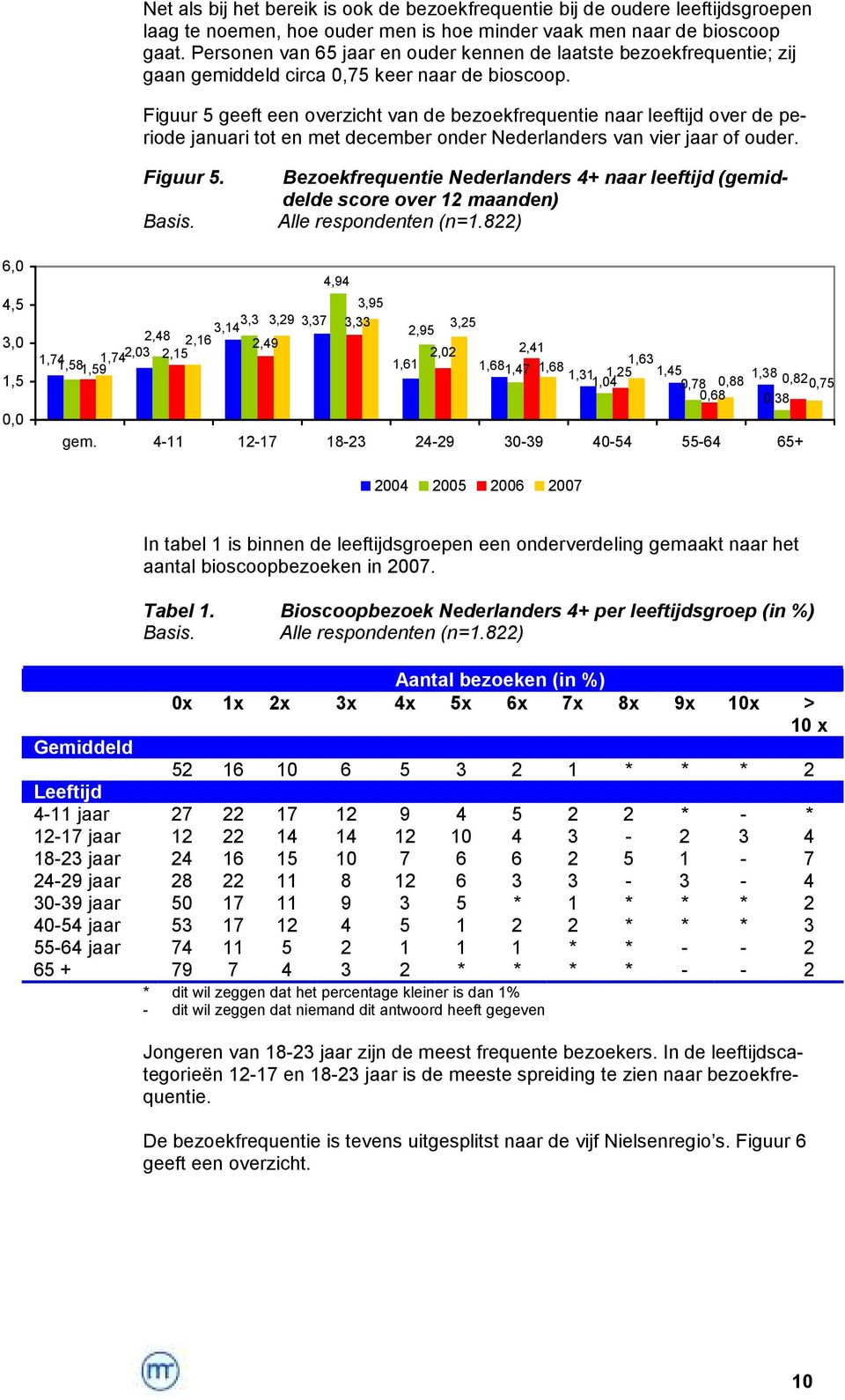 Figuur 5 geeft een overzicht van de bezoekfrequentie naar leeftijd over de periode januari tot en met december onder Nederlanders van vier jaar of ouder. Figuur 5. Basis.