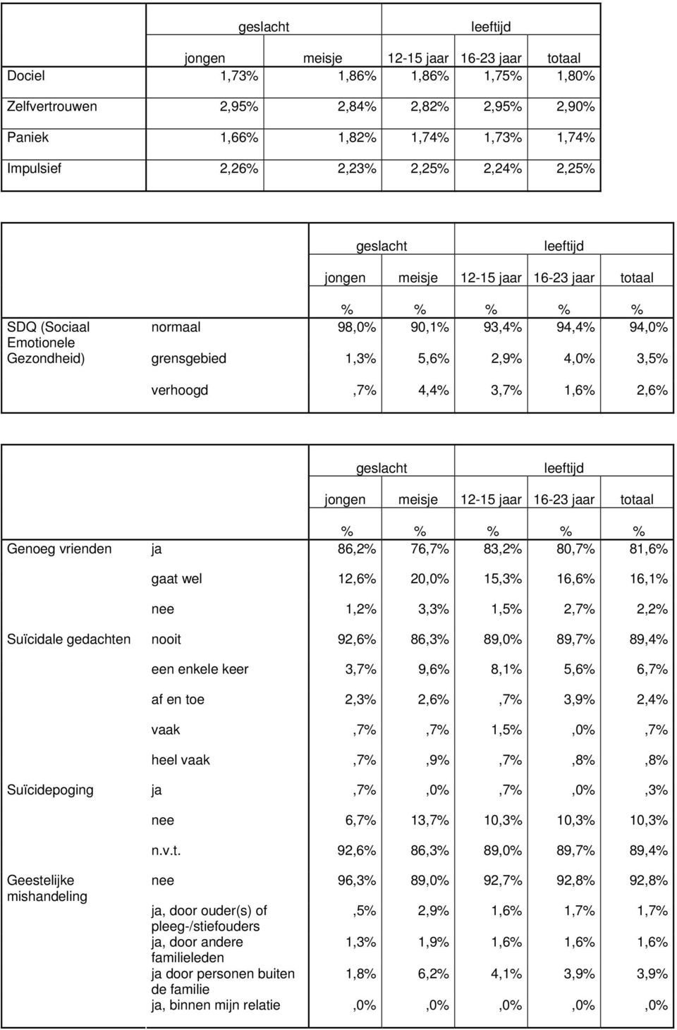 1,2% 3,3% 1,5% 2,7% 2,2% Suïcidale gedachten nooit 92,6% 86,3% 89,0% 89,7% 89,4% een enkele keer 3,7% 9,6% 8,1% 5,6% 6,7% af en toe 2,3% 2,6%,7% 3,9% 2,4% vaak,7%,7% 1,5%,0%,7% heel