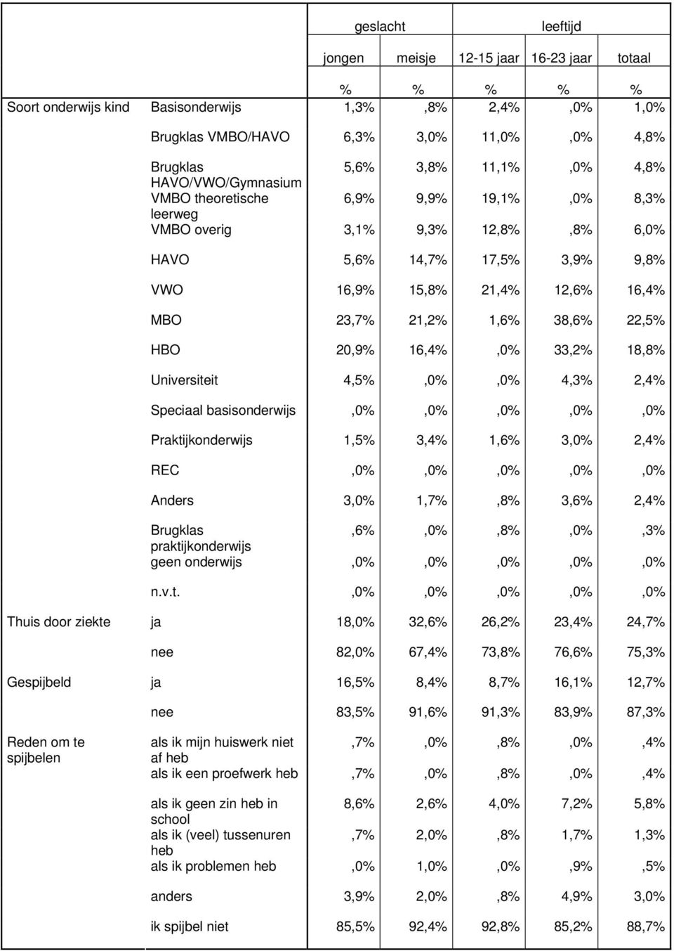 4,3% 2,4% Speciaal basisonderwijs,0%,0%,0%,0%,0% Praktijkonderwijs 1,5% 3,4% 1,6% 3,0% 2,4% REC,0%,0%,0%,0%,0% Anders 3,0% 1,7%,8% 3,6% 2,4% Brugklas,6%,0%,8%,0%,3% praktijkonderwijs geen