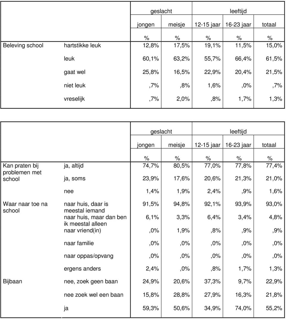 91,5% 94,8% 92,1% 93,9% 93,0% meestal iemand naar huis, maar dan ben 6,1% 3,3% 6,4% 3,4% 4,8% ik meestal alleen naar vriend(in),0% 1,9%,8%,9%,9% naar familie,0%,0%,0%,0%,0% naar