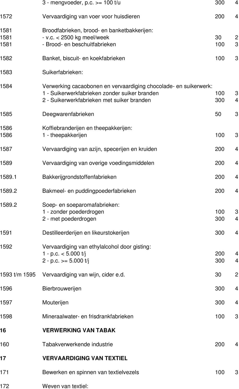 < 2500 kg meel/week 30 2 1581 - Brood- en beschuitfabrieken 100 3 1582 Banket, biscuit- en koekfabrieken 100 3 1583 Suikerfabrieken: 1584 Verwerking cacaobonen en vervaardiging chocolade- en