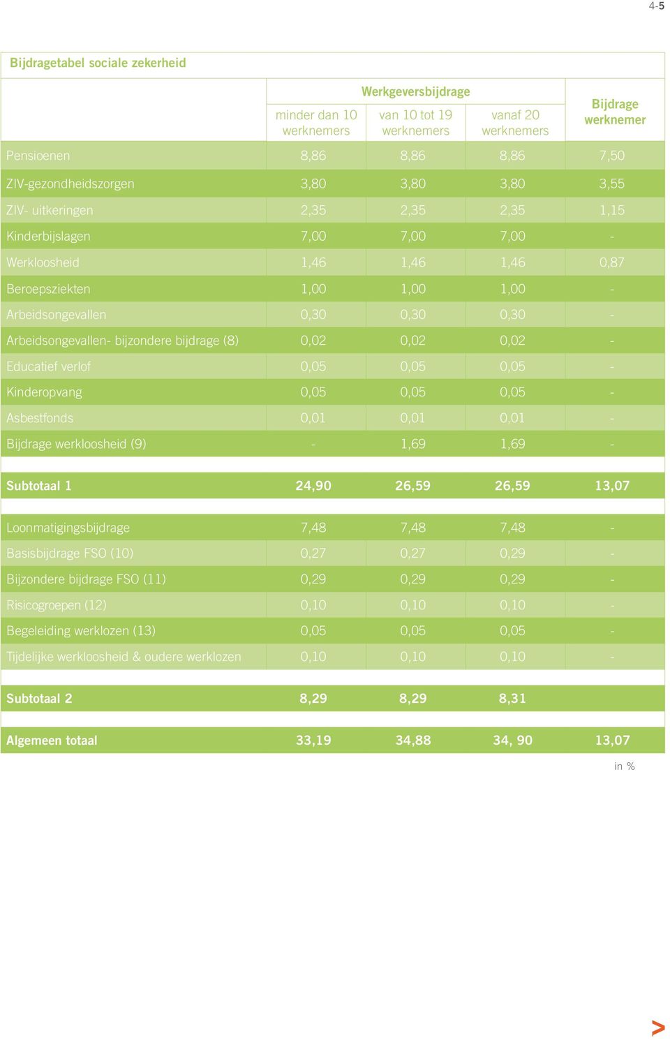 Arbeidsongevallen- bijzondere bijdrage (8) 0,02 0,02 0,02 - Educatief verlof 0,05 0,05 0,05 - Kinderopvang 0,05 0,05 0,05 - Asbestfonds 0,01 0,01 0,01 - Bijdrage werkloosheid (9) - 1,69 1,69 -