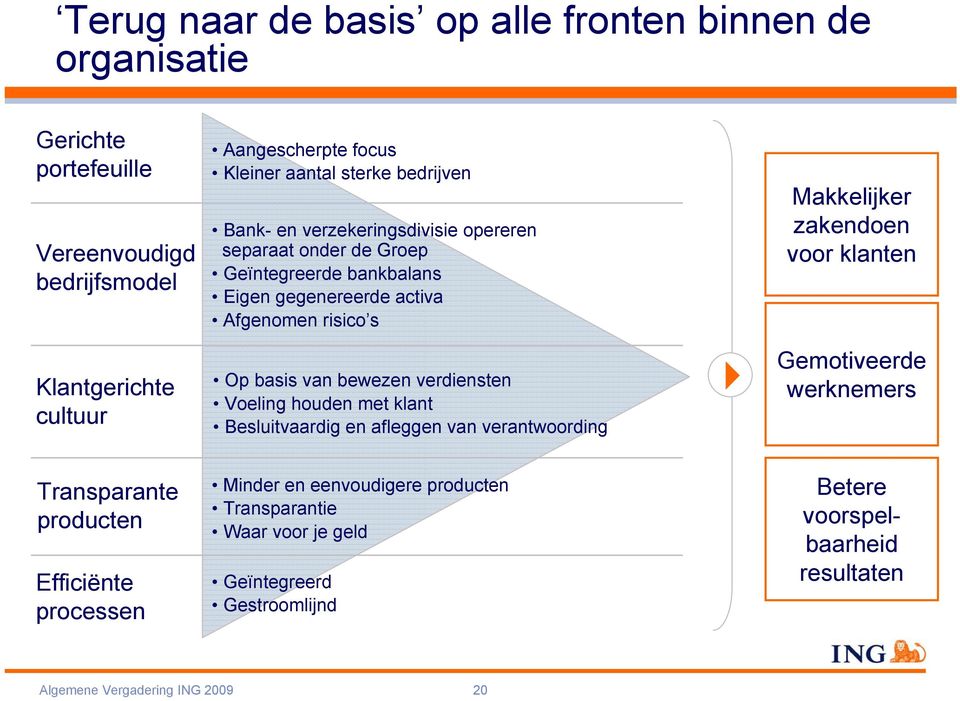 verdiensten Voeling houden met klant Besluitvaardig en afleggen van verantwoording Makkelijker zakendoen voor klanten Gemotiveerde werknemers Transparante producten