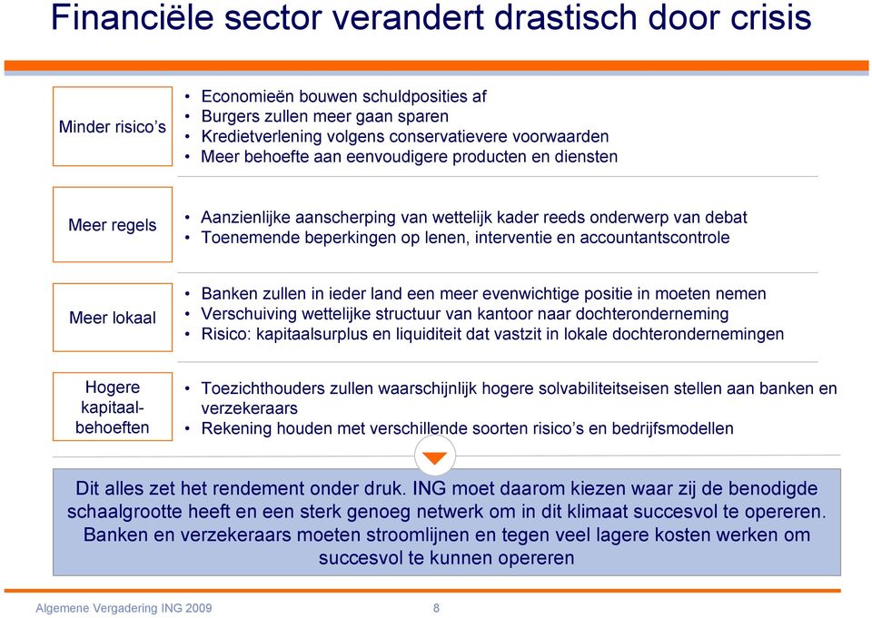 Meer lokaal Banken zullen in ieder land een meer evenwichtige positie in moeten nemen Verschuiving wettelijke structuur van kantoor naar dochteronderneming Risico: kapitaalsurplus en liquiditeit dat