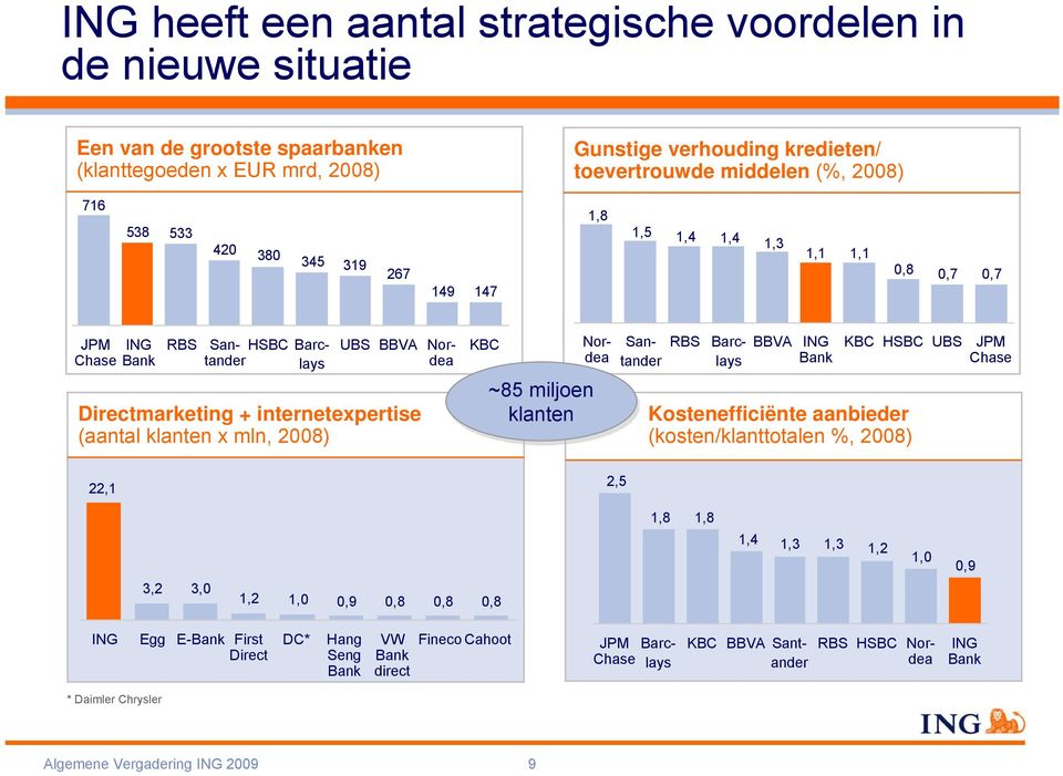 ~85 miljoen klanten 2,5 RBS UBS BBVA Nordea Nordea Santander Barclays BBVA ING Bank KBC HSBC UBS Kostenefficiënte aanbieder (kosten/klanttotalen %, 2008) JPM Chase 3,2 3,0 1,2 1,0 0,9 0,8 0,8 0,8 1,8