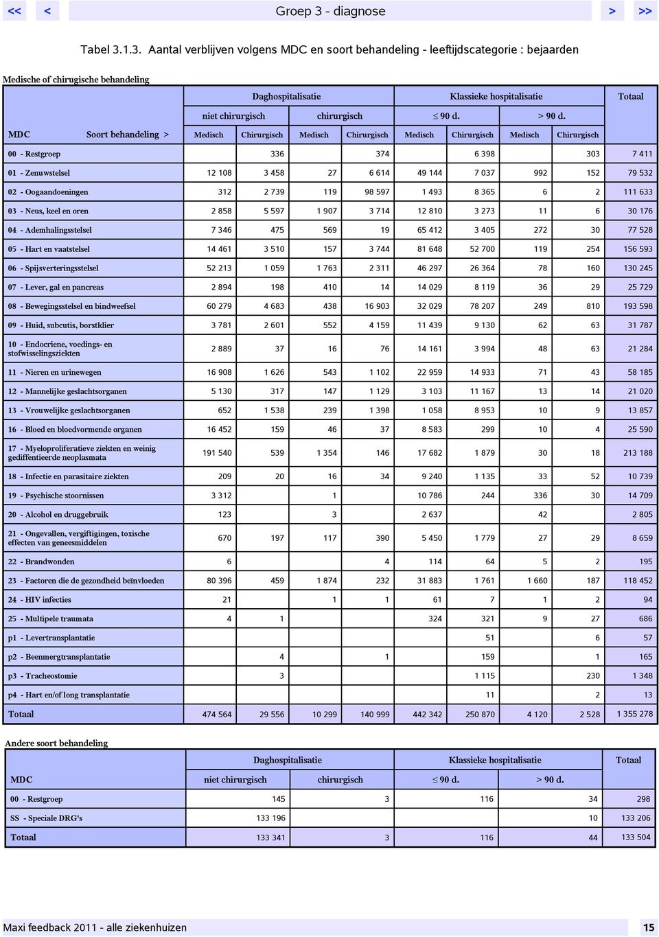 1.3. Aantal verblijven volgens MDC en soort behandeling - leeftijdscategorie : bejaarden Medische of chirugische behandeling Daghospitalisatie Totaal niet chirurgisch chirurgisch MDC Soort