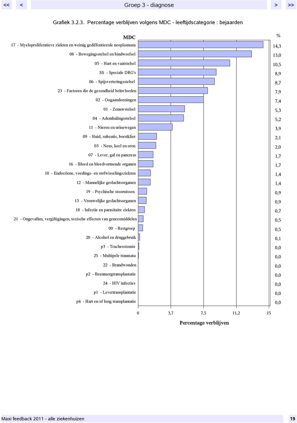 2.3. Percentage verblijven volgens MDC - leeftijdscategorie : bejaarden MDC 17 - Myeloproliferatieve ziekten en weinig gediffentieerde neoplasmata 08 - Bewegingsstelsel en bindweefsel 05 - Hart en
