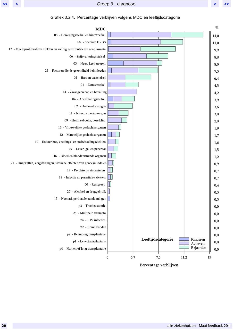 9,9 06 - Spijsverteringsstelsel 8,8 03 - Neus, keel en oren 8,0 23 - Factoren die de gezondheid benvloeden 7,3 05 - Hart en vaatstelsel 6,4 01 - Zenuwstelsel 4,5 14 - Zwangerschap en bevalling 4,2 04