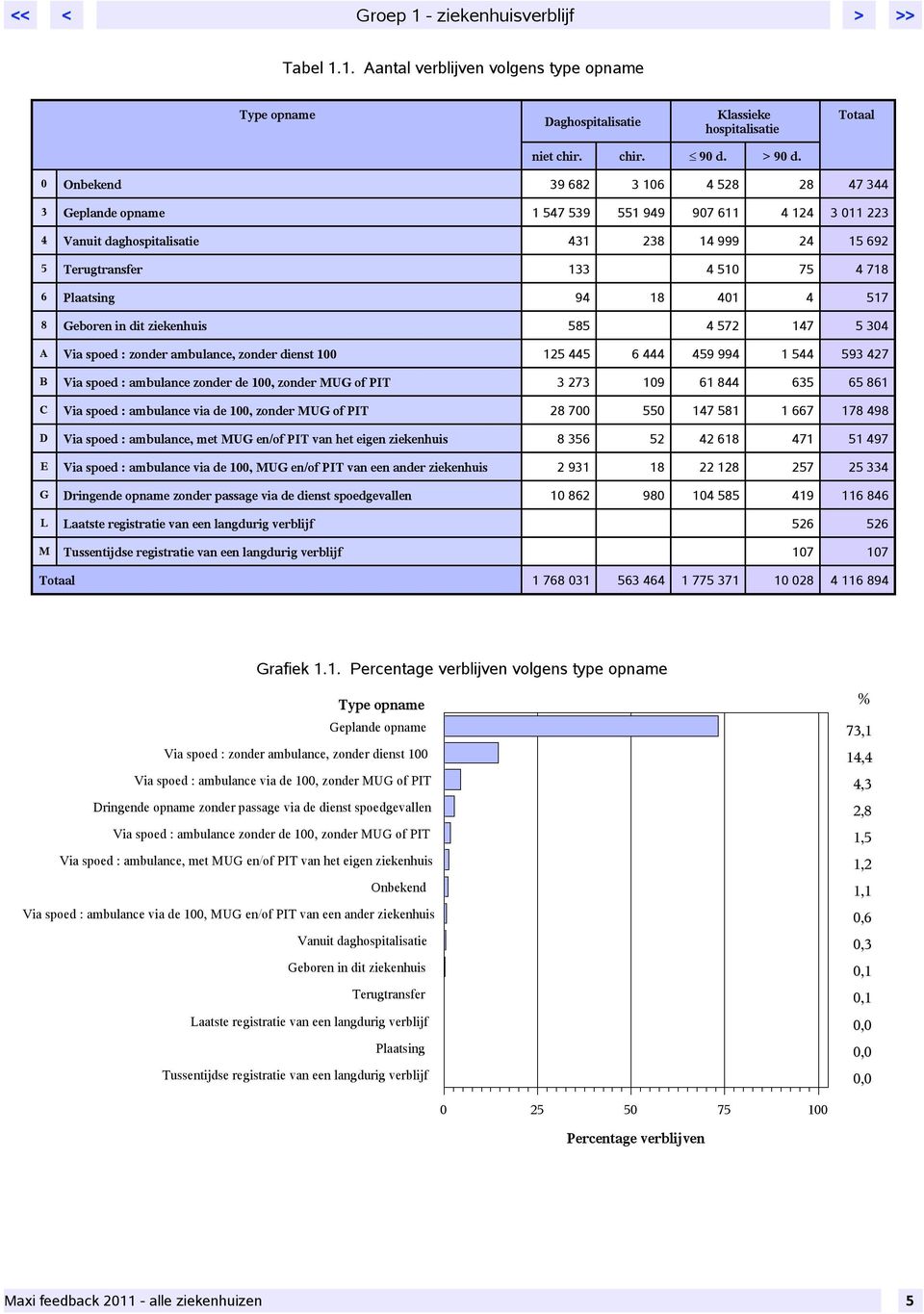 Plaatsing 94 18 401 4 517 8 Geboren in dit ziekenhuis 585 4 572 147 5 304 A Via spoed : zonder ambulance, zonder dienst 100 125 445 6 444 459 994 1 544 593 427 B Via spoed : ambulance zonder de 100,