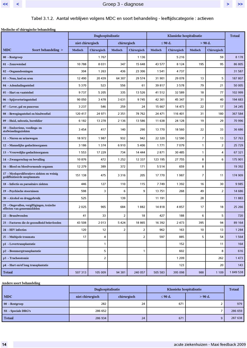 Medisch Chirurgisch Medisch Chirurgisch Medisch Chirurgisch Medisch Chirurgisch 00 - Restgroep 1 767 1 136 5 216 59 8 178 01 - Zenuwstelsel 10 788 8 031 347 15 648 43 577 8 124 195 95 86 805 02 -