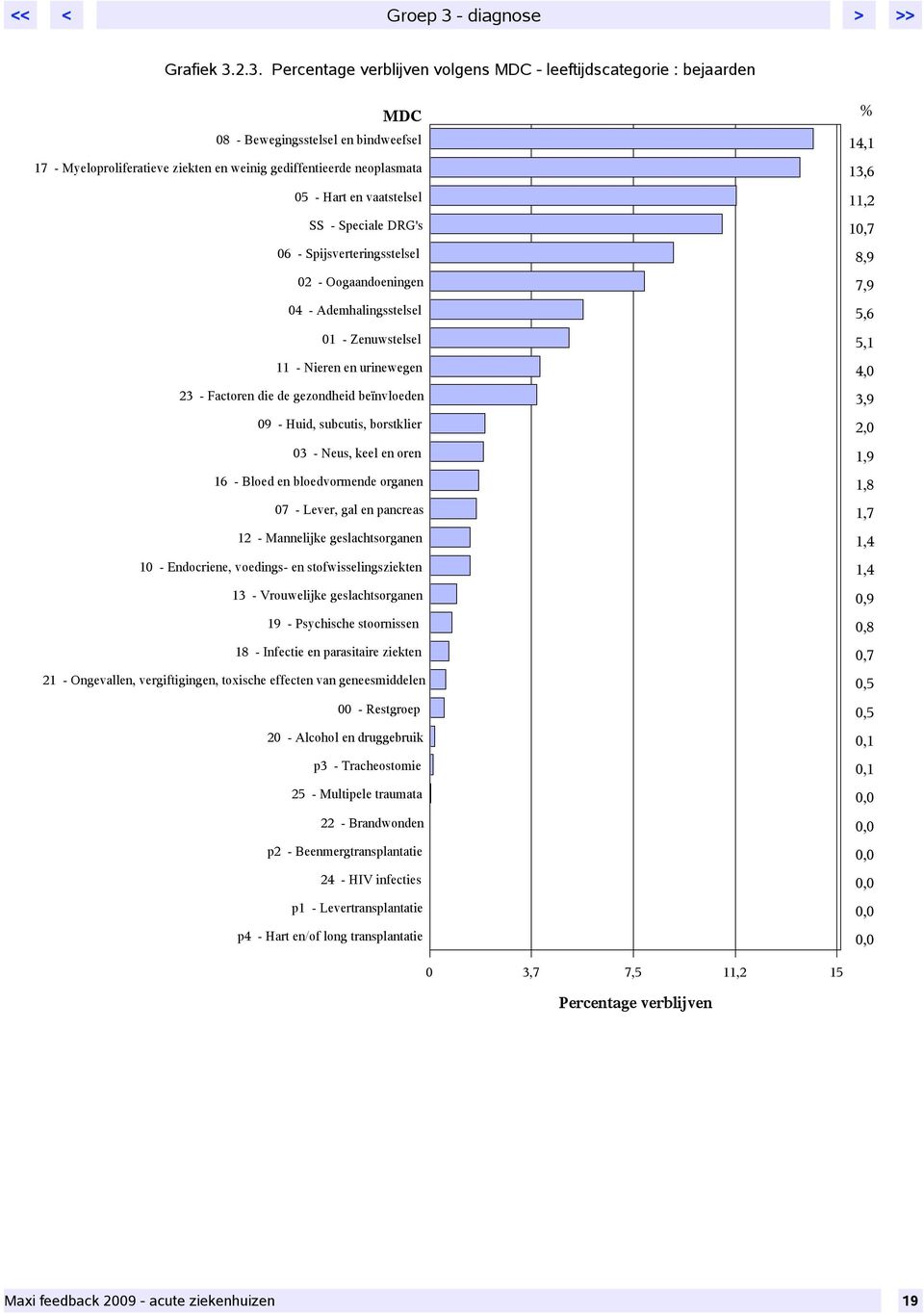 2.3. Percentage verblijven volgens MDC - leeftijdscategorie : bejaarden MDC 08 - Bewegingsstelsel en bindweefsel 17 - Myeloproliferatieve ziekten en weinig gediffentieerde neoplasmata 05 - Hart en