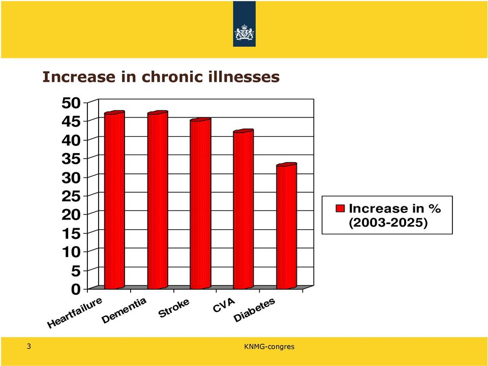 Heartfailure Dementia Stroke CVA