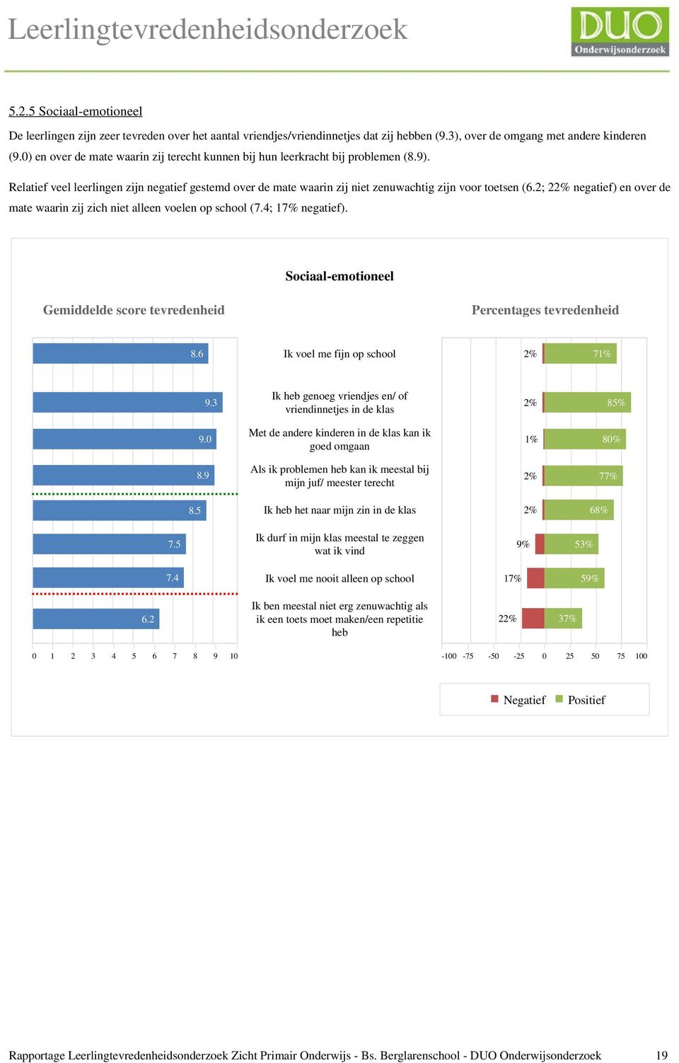 2; 22% negatief) en over de mate waarin zij zich niet alleen voelen op school (7.4; 17% negatief). Sociaal-emotioneel Gemiddelde score tevredenheid Percentages tevredenheid 8.