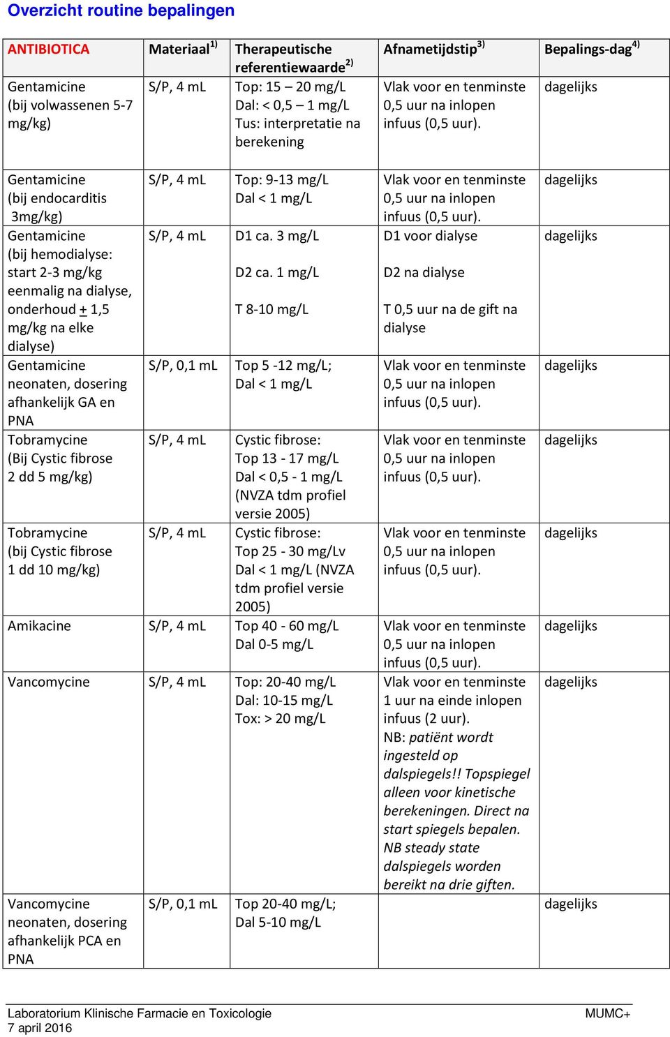 dosering afhankelijk GA en PNA Tobramycine (Bij Cystic fibrose 2 dd 5 mg/kg) Tobramycine (bij Cystic fibrose 1 dd 10 mg/kg) S/P, 4 ml S/P, 4 ml S/P, 0,1 ml S/P, 4 ml S/P, 4 ml Top: 9-13 mg/l Dal < 1