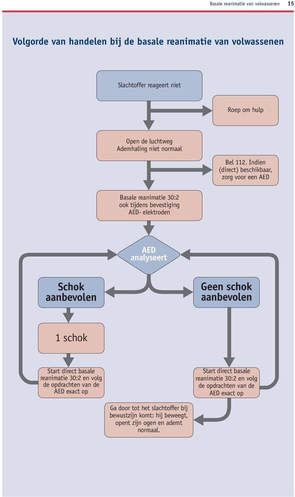 Indien (direct) beschikbaar, zorg voor een AED Basale reanimatie 30:2 ook tijdens bevestiging AED- elektroden aed analyseert Schok aanbevolen geen schok