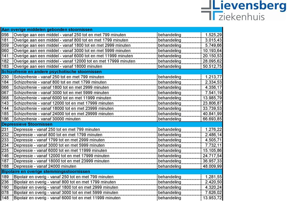 749,66 060 Overige aan een middel - vanaf 3000 tot en met 5999 minuten behandeling 10.193,64 141 Overige aan een middel - vanaf 6000 tot en met 11999 minuten behandeling 20.